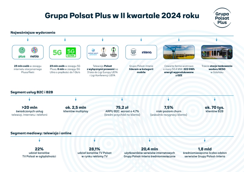 Wyniki w II kwartale